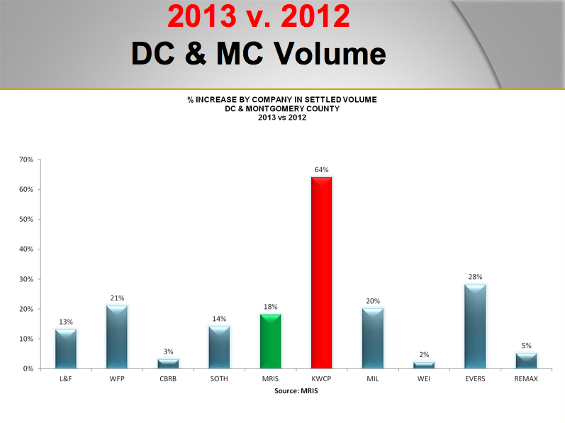 KWCP is Top Growing Local Real Estate Agency